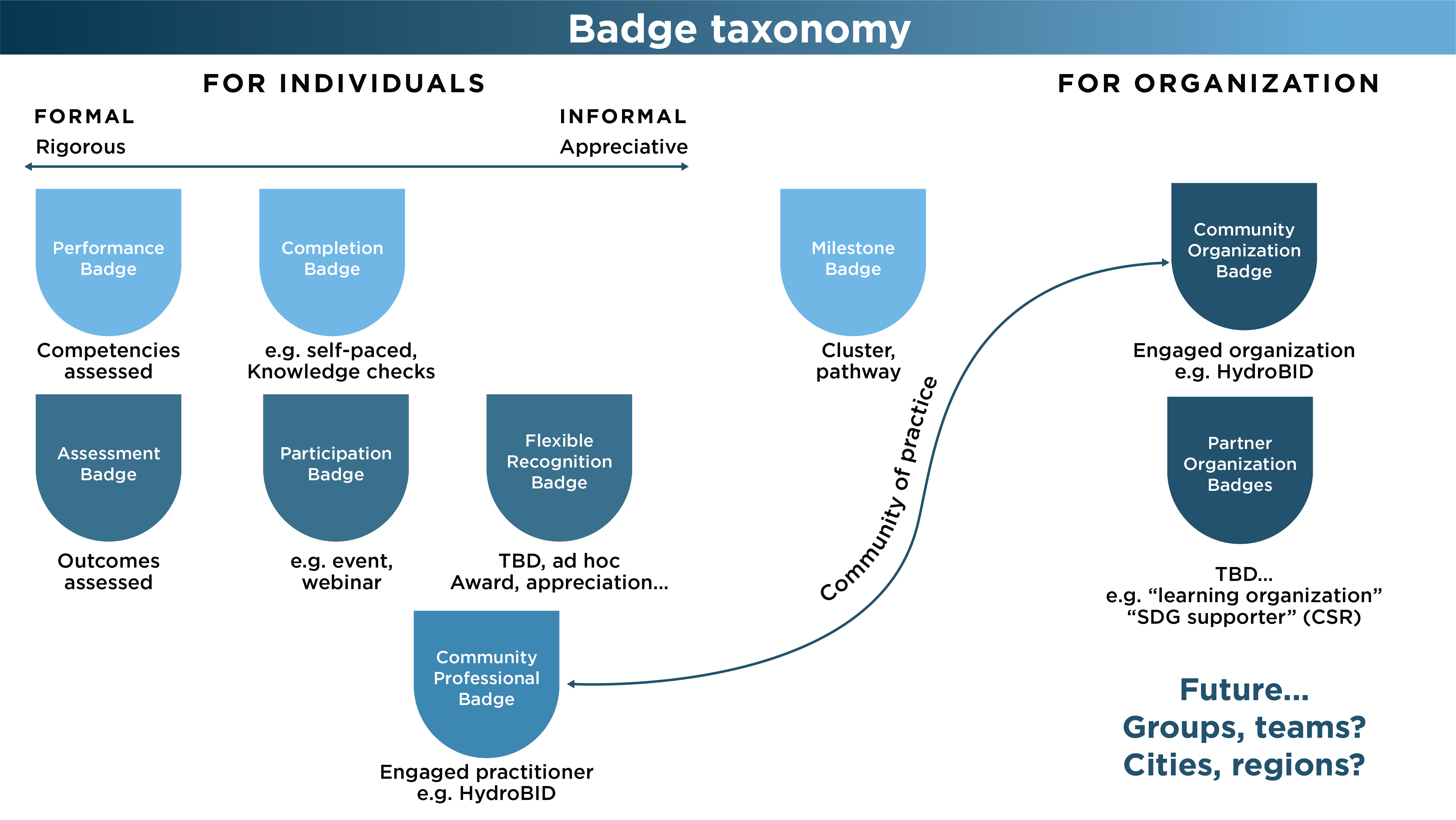 What Are The Different Types of Badging Pathways?